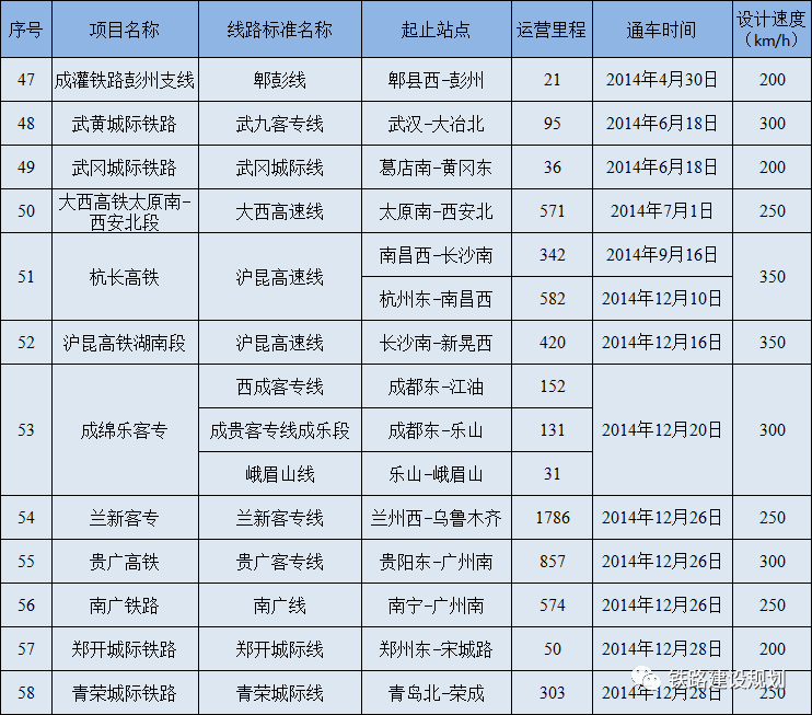 接近4万公里!中国高速铁路运营里程统计表