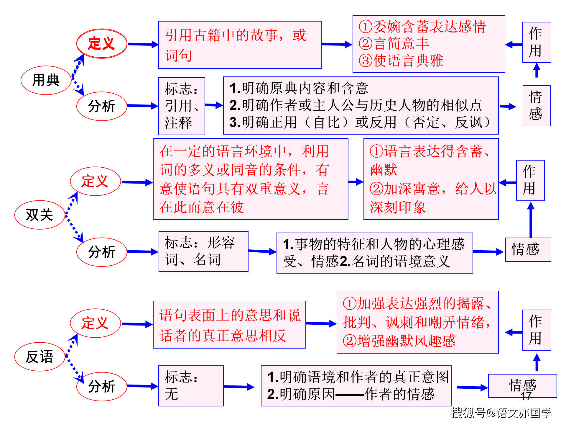 原創詩歌鑑賞答題技巧最全思維導圖,一篇文章解決所有詩歌鑑賞題