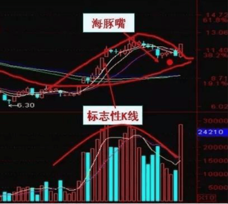 中国股市:出现"海豚嘴"形态,出手股价涨不停,走在别人的前面_市场