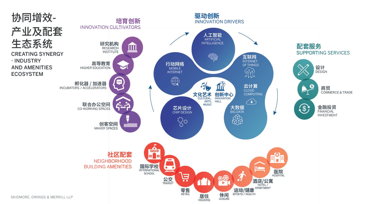 创新社区设计策略,两个方案,复合功能