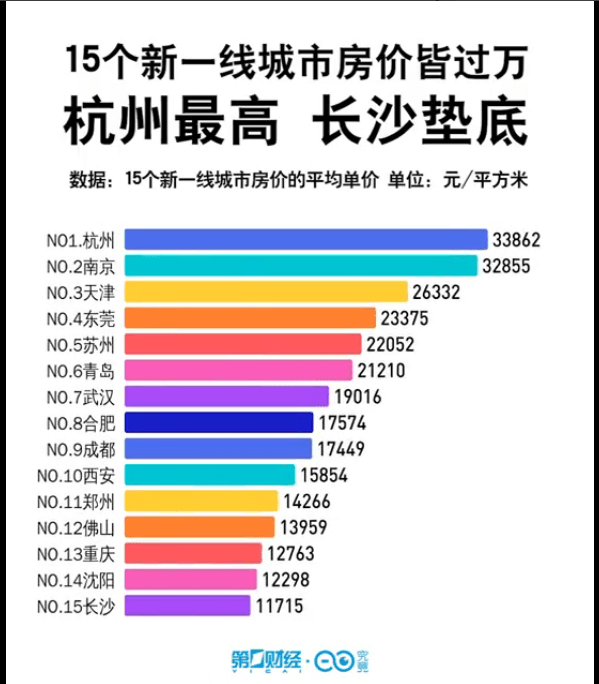 【15个新一线城市房价皆过万:杭州最高,长沙垫底】