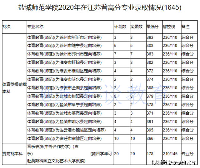 绵阳师范2018公费师范分数_福建师范协和大学分数_山西师范大学分数线