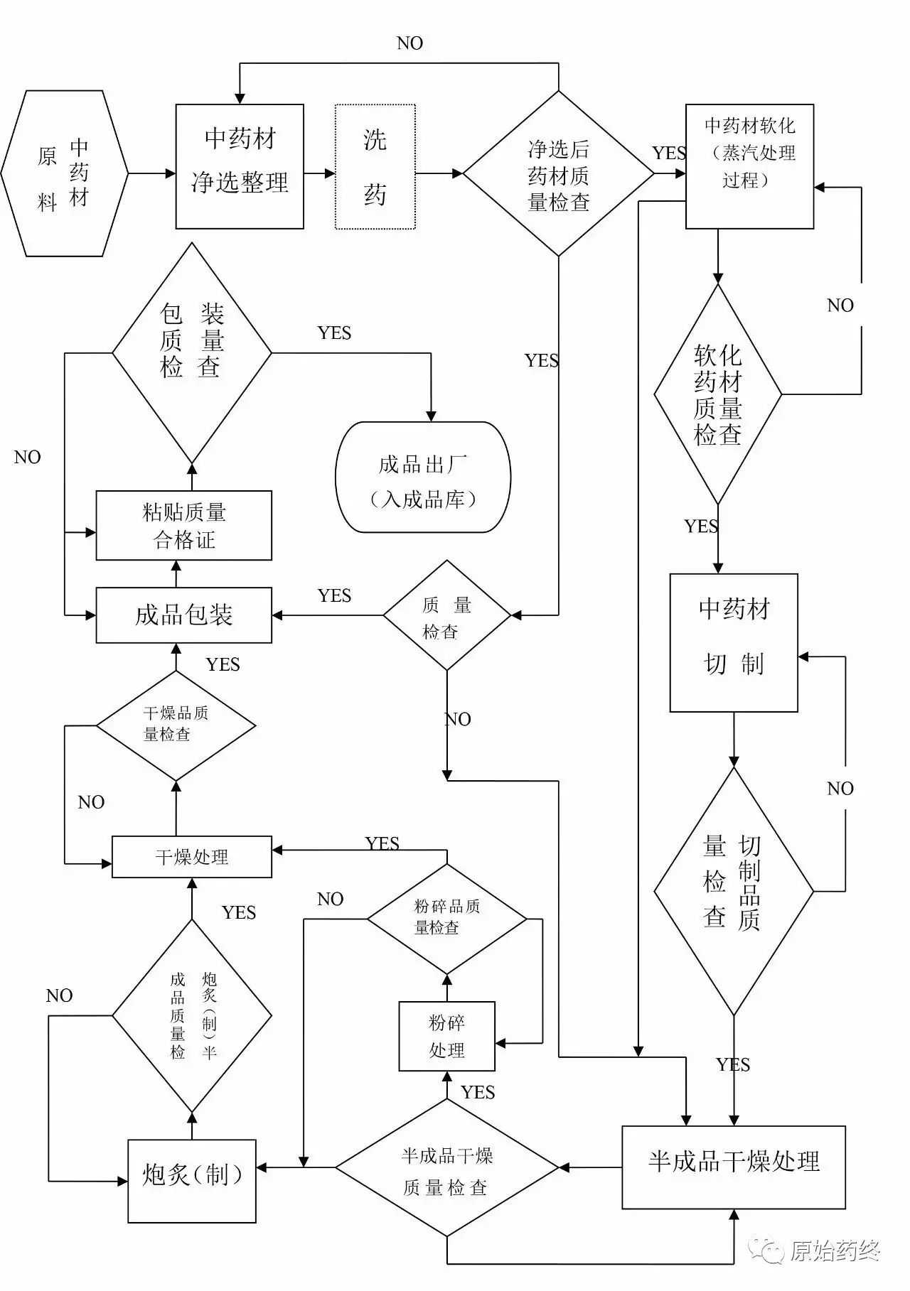 中药饮片七大工艺流程图汇总四川联成迅康医药股份有限公司