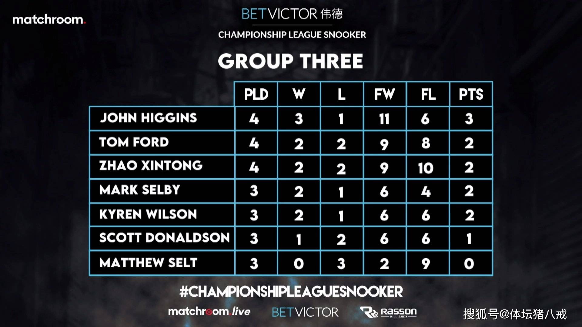 斯诺克最新消息,希金斯领跑冠军联赛积分榜,赵心童轰144创纪录_塞尔比