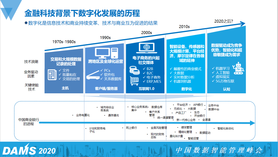 一,金融科技背景下数字化发展的历程