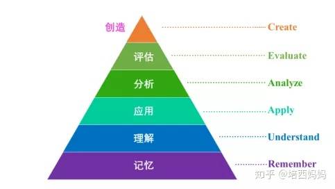 高阶思维的六个层次图图片