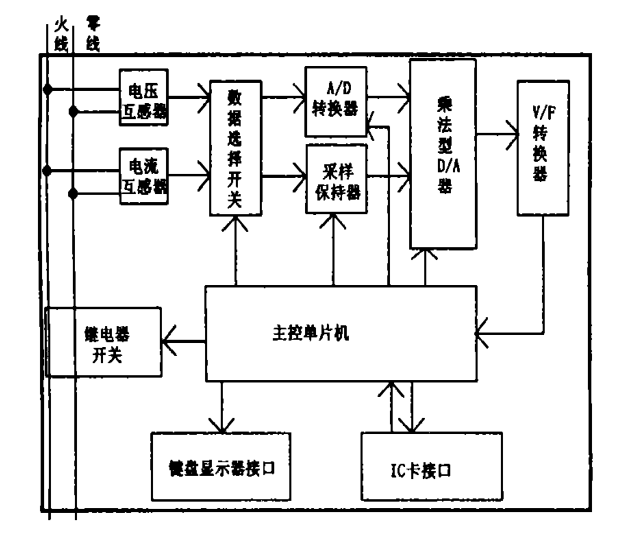 全電子式預付費電錶在改造小區的現代化用電管理