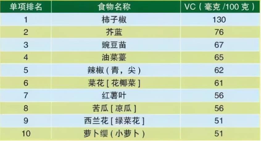 表2 維生素c含量最高的十種水果