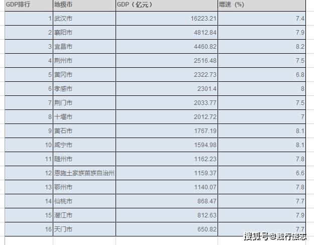 2020年宜昌gdp(2)