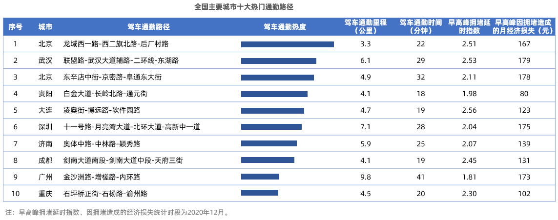 《“全国十大热门上班路”出炉：你的城市上榜了么？》