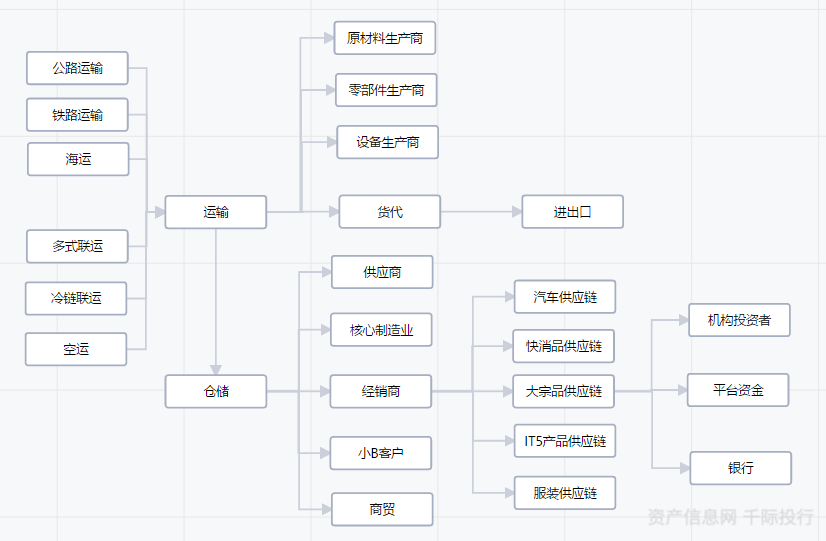 1 产业链价值链 图 物流快递产业链 快递行业上下游可延伸的领域