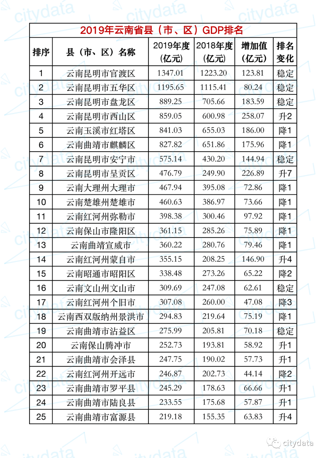 楚雄州2020上半年GDP_昆明市经济总量领先云南16地市,德宏州GDP增速最高(2)