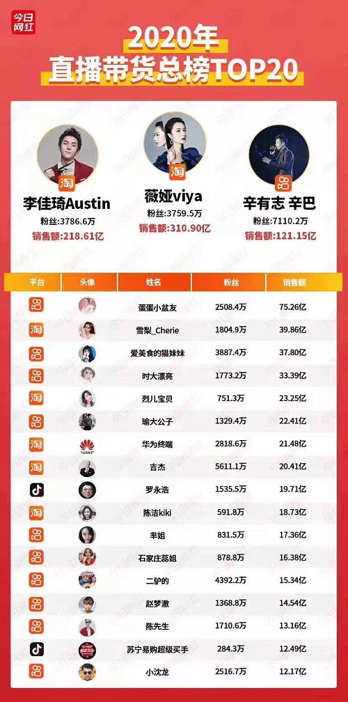 2020年主播排名_陈死狗入围2020斗鱼最具人气主播,人气吸金持续追赶绝地