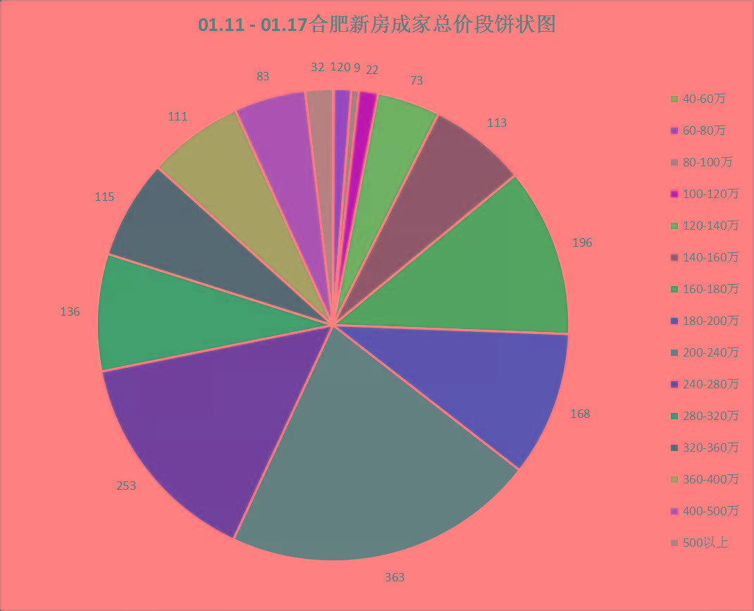 6,其它几个区的去化成绩存在因为统计周期较短,供应有限,相对不太多