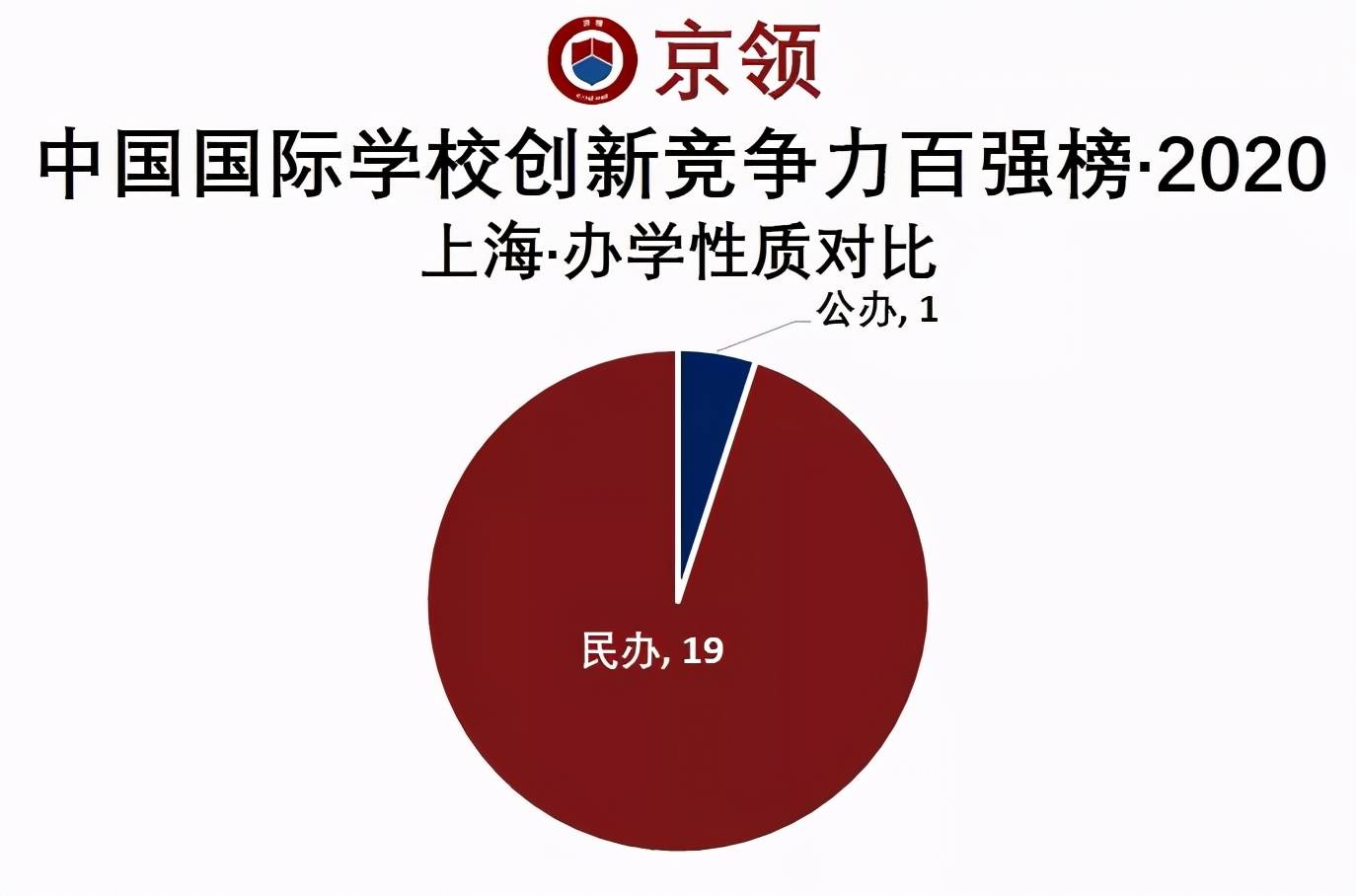 2020国际竞争力排名_2020京领中国国际学校创新竞争力百强榜·上海城市榜