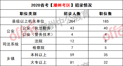 2020上半年潮州各区_2020年广东省考潮州(各区县)招录人数及职位分析