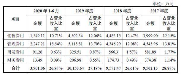 恒伦医疗IPO:收购致商誉高企 研发费用率0.63%(图3)