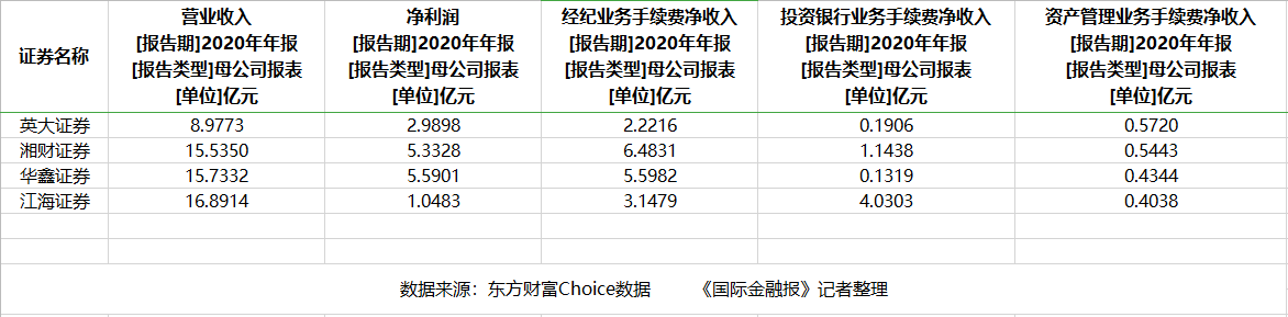 2020上半年券商投行_经纪投行业务拉升,券商2020年成绩报喜!分化加剧引发
