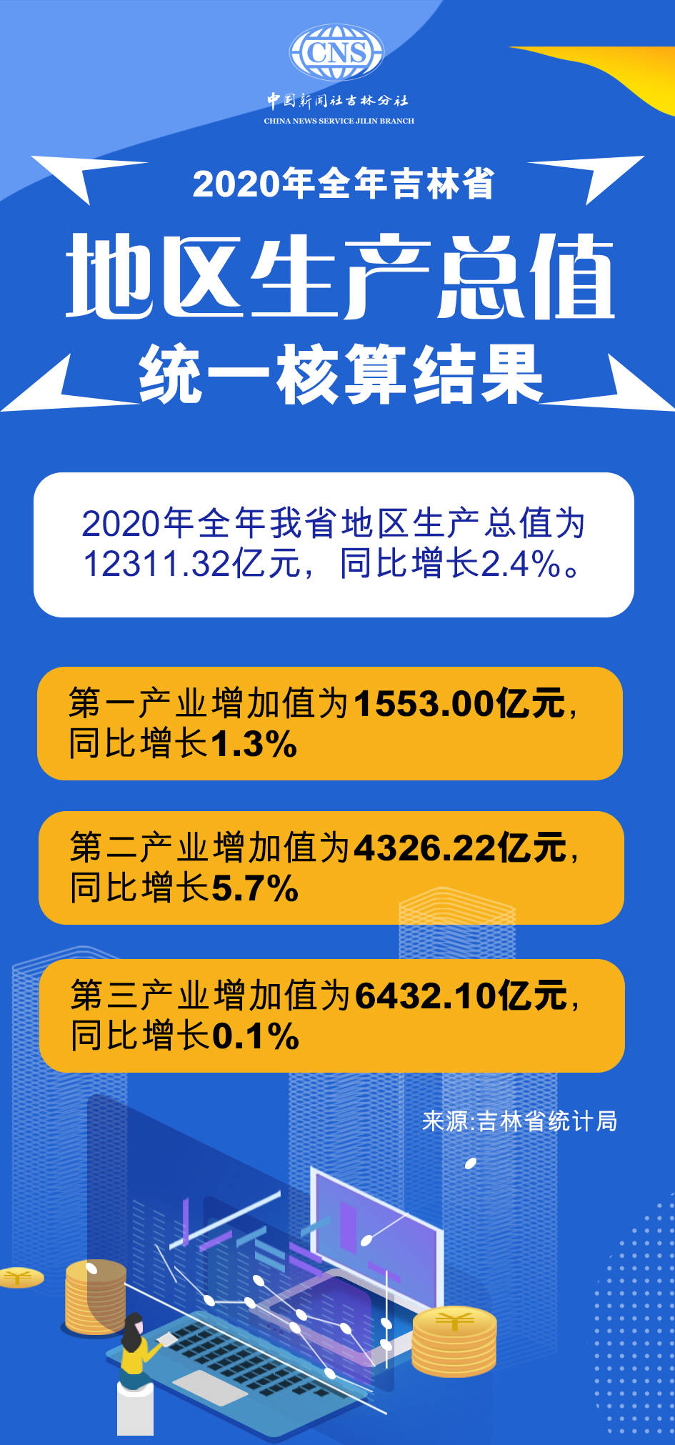 2020年吉林省GDP_全国2020年各省GDP:山东增量第一,湖南、贵州增速超5%,吉林复苏