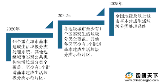 生活垃圾分类政策催生湿垃圾处理行业 未来市场规模将逐渐扩大