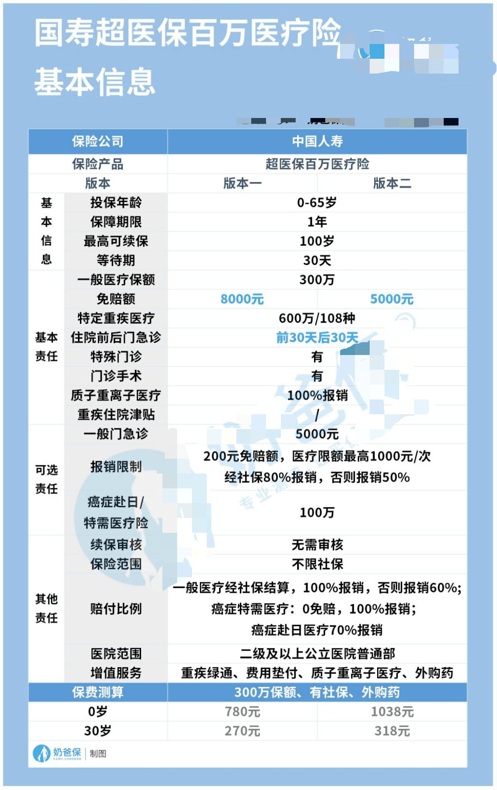 
中国人寿的百万医疗险怎么样？有哪些可以投保？“开云平台登录”(图1)