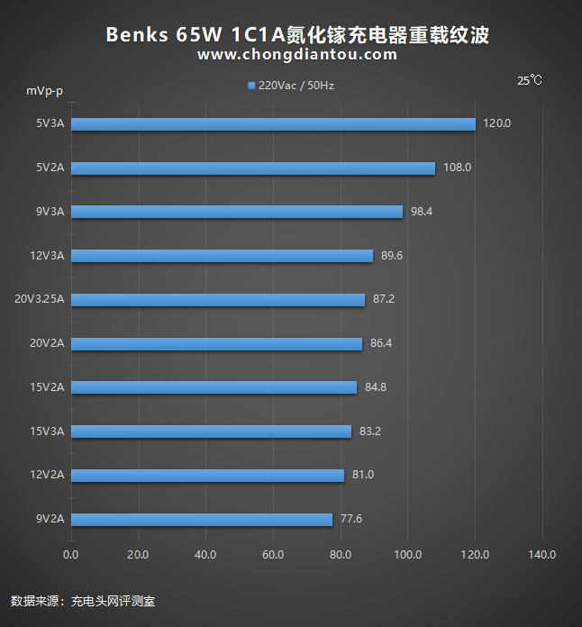 用户|颜值党与细节党必看！邦克仕65W氮化镓充电器全面评测