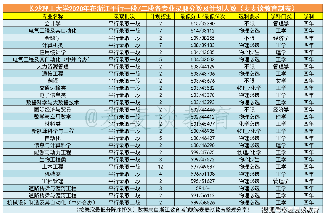 2020年浙江高考分数_最高655分,宁波大学2020年浙江省本科专业录取分数统