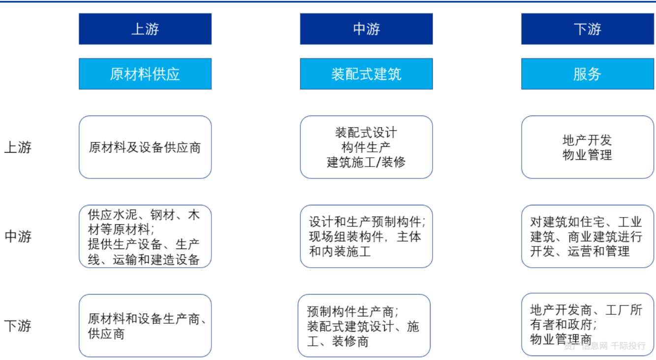 裝配式建築行業上下游產業鏈