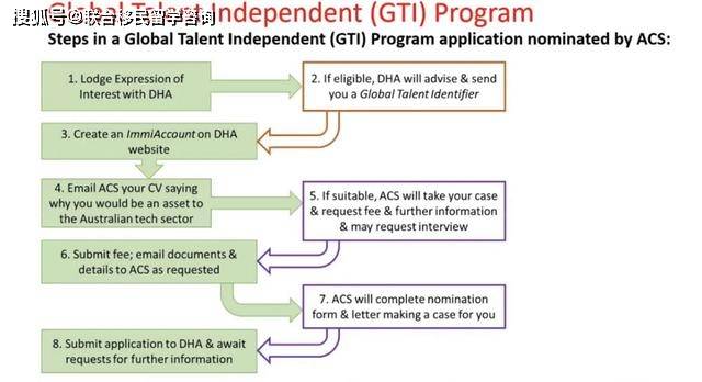 谈球吧体育2021年澳洲移民政策汇总：投资移民配偶变政GTI配额番三倍(图2)