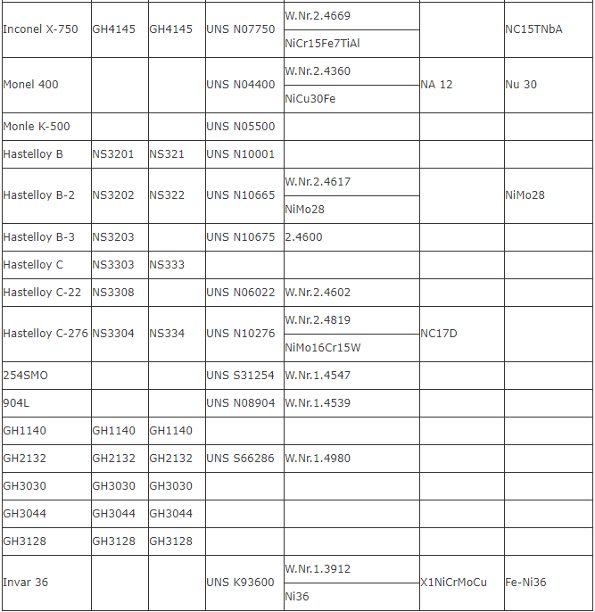 國內外鎳基合金材料牌號對照表