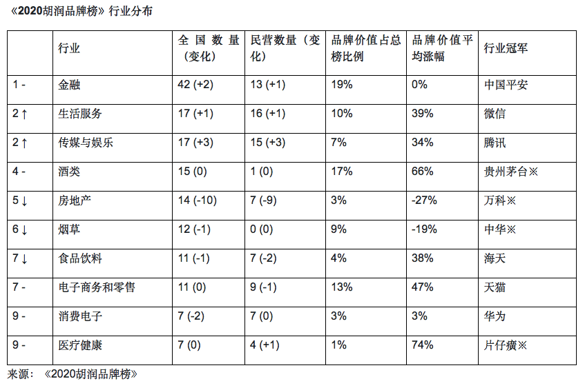 BOB全站胡润2020年品牌榜：华为蝉联消费电子榜首小米品牌价值翻倍(图3)