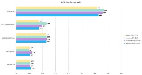 性能|目前最快的SATA3 SSD三星870 EVO固态盘测试