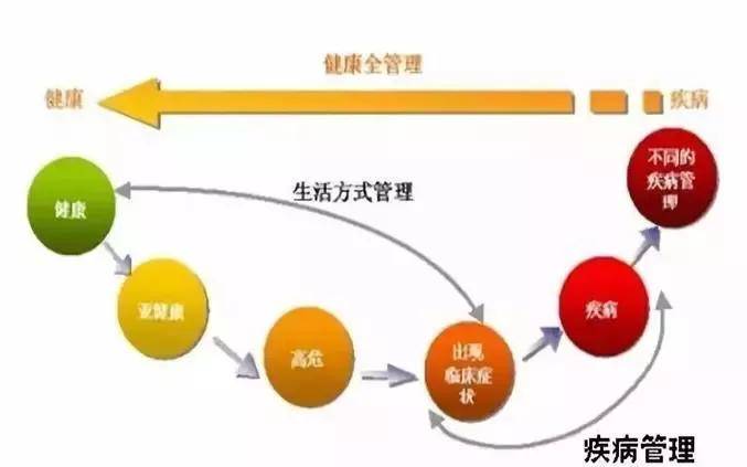 【科普】健康管理,到底是管什么?_疾病