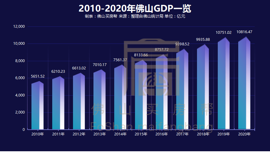 佛山2021年gdp