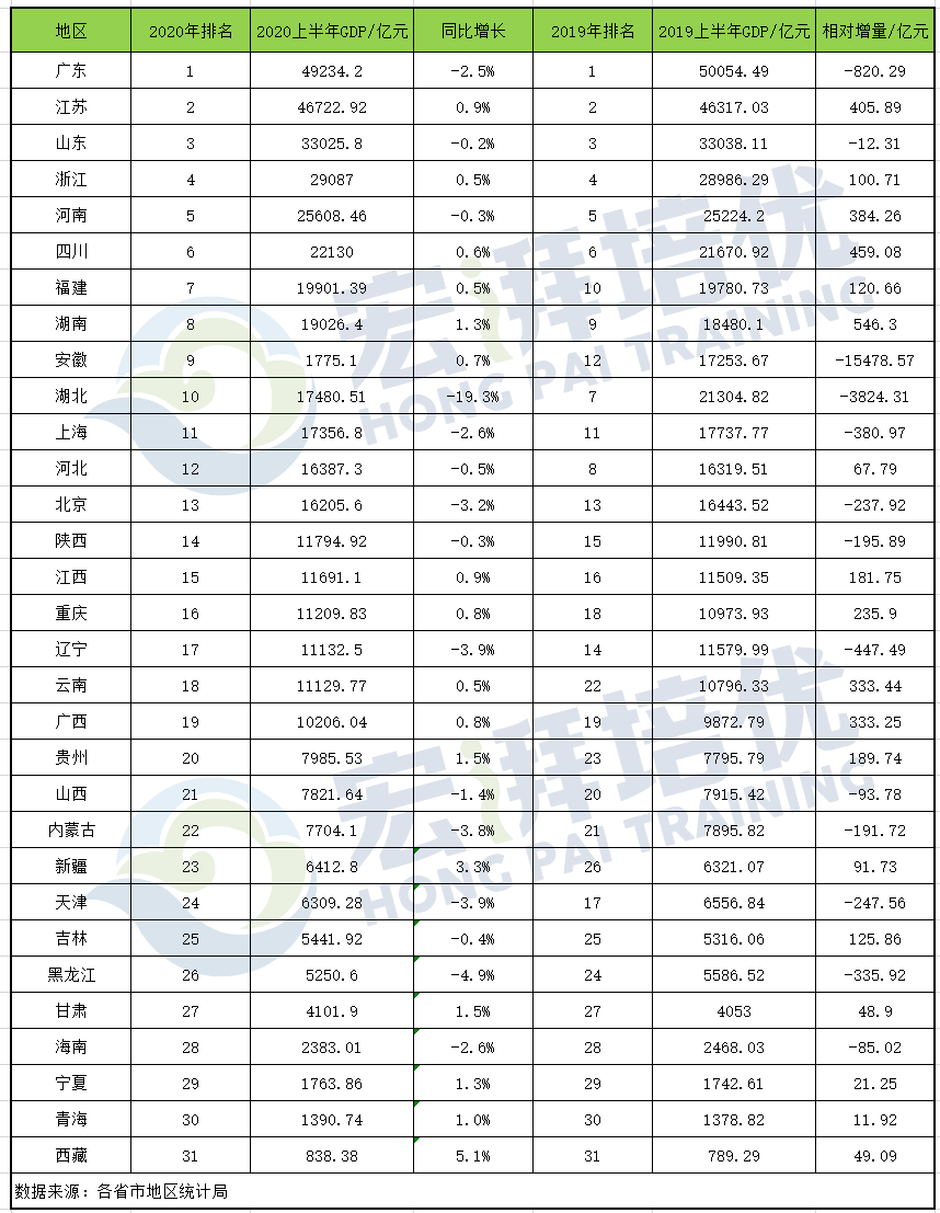 河南二零二零年人均gdp排名_河南各市年降雨量排名