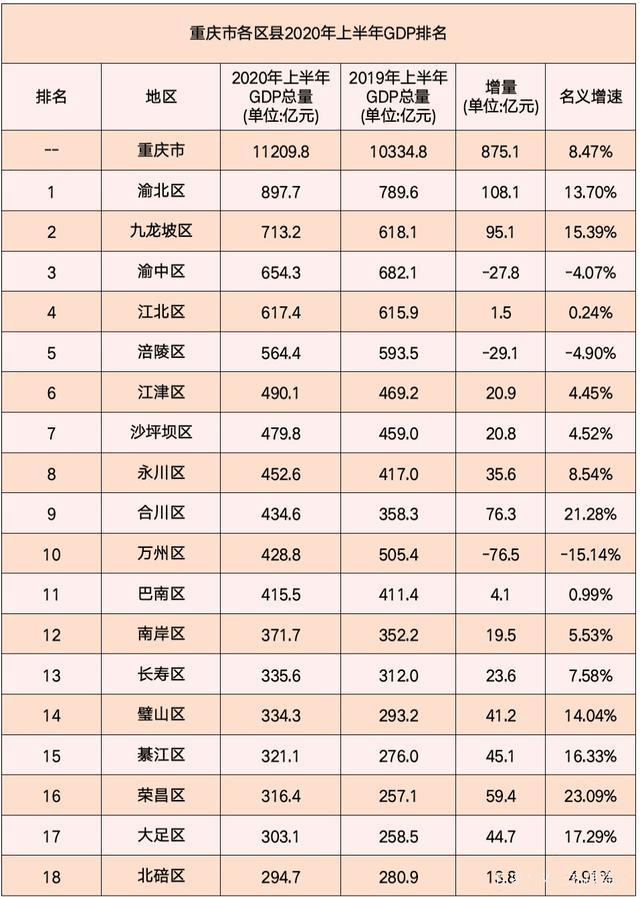 渝北gdp_渝北谭庆(3)