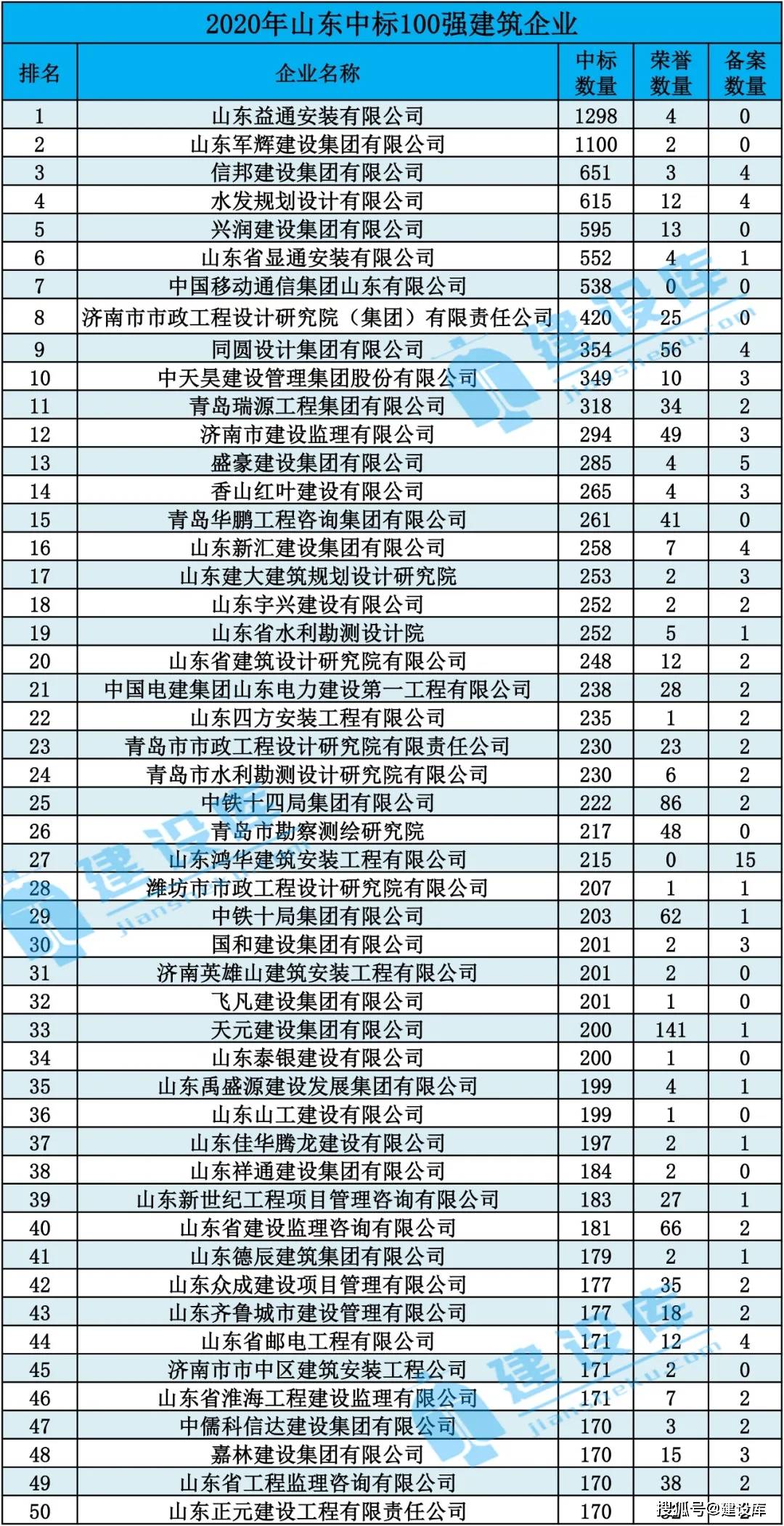 一年中标1298个项目山东益通安装拿下山东年度中标冠军