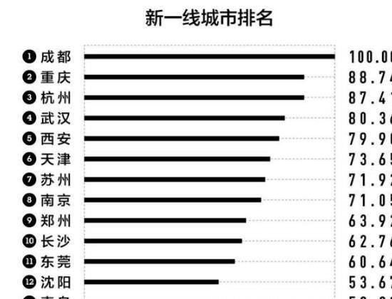 中国非常无奈的省会，去年还是新一线城市，今年就被降级了！