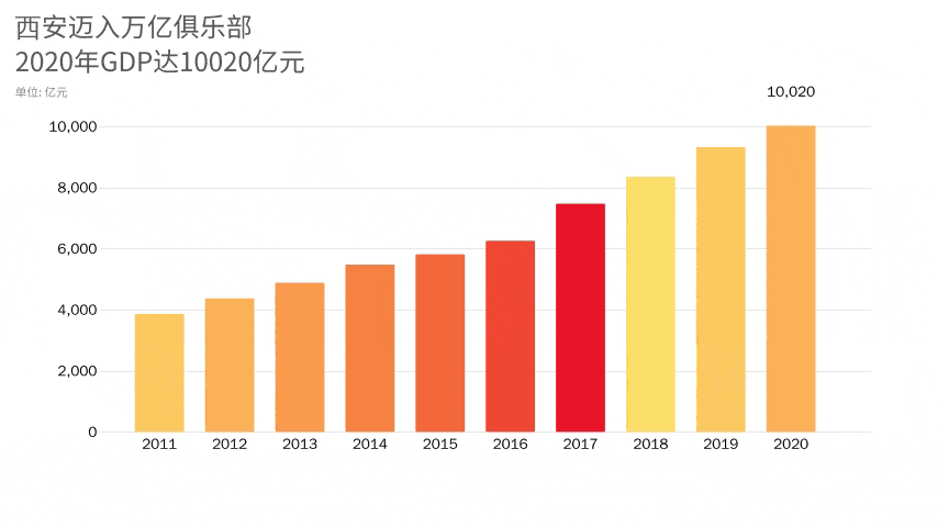 西安突破万亿gdp_今年六座城市GDP突破万亿,为何西安合肥福州能进,东莞却未进呢