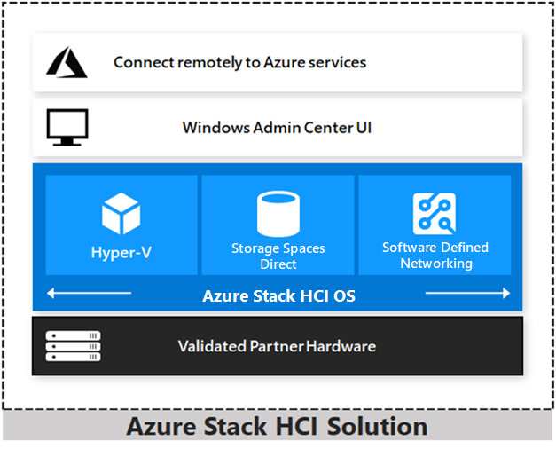 操作系统|微软宣布 Azure Stack HCI 全面可用