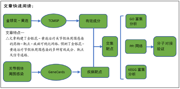 基于分子对接和网络药理学分析金银花黄连治疗关节假体周围感染的作用