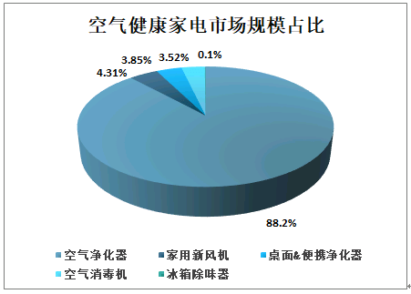 20212027年中國空氣健康家電行業市場研究分析及投資戰略規劃報告