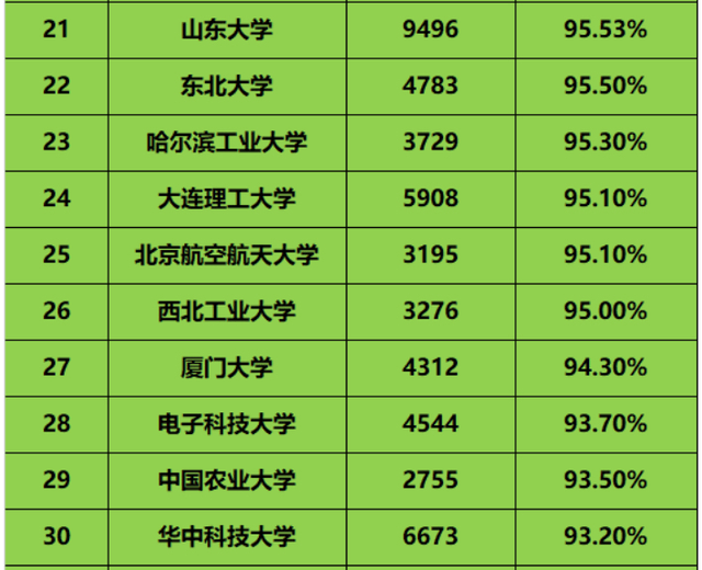 2020年西安交通大学_西北地区公办大学排名,西安交大稳居第一,西北农大