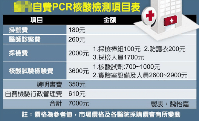台湾核酸检测费用比大陆贵19倍比全球贵35倍
