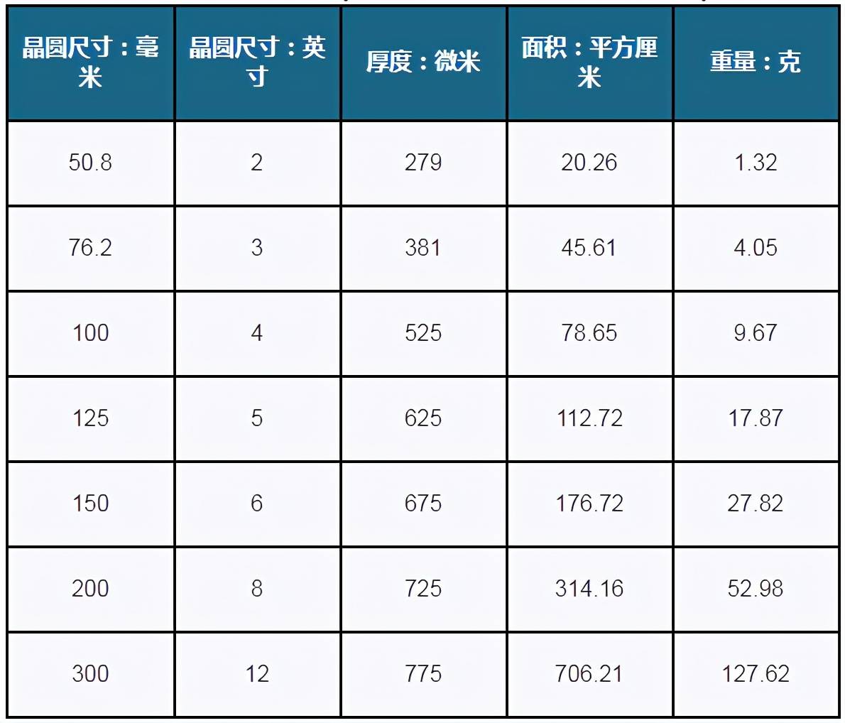 半导体硅片分类情况(毫米,微米,平方厘米,克,英寸)