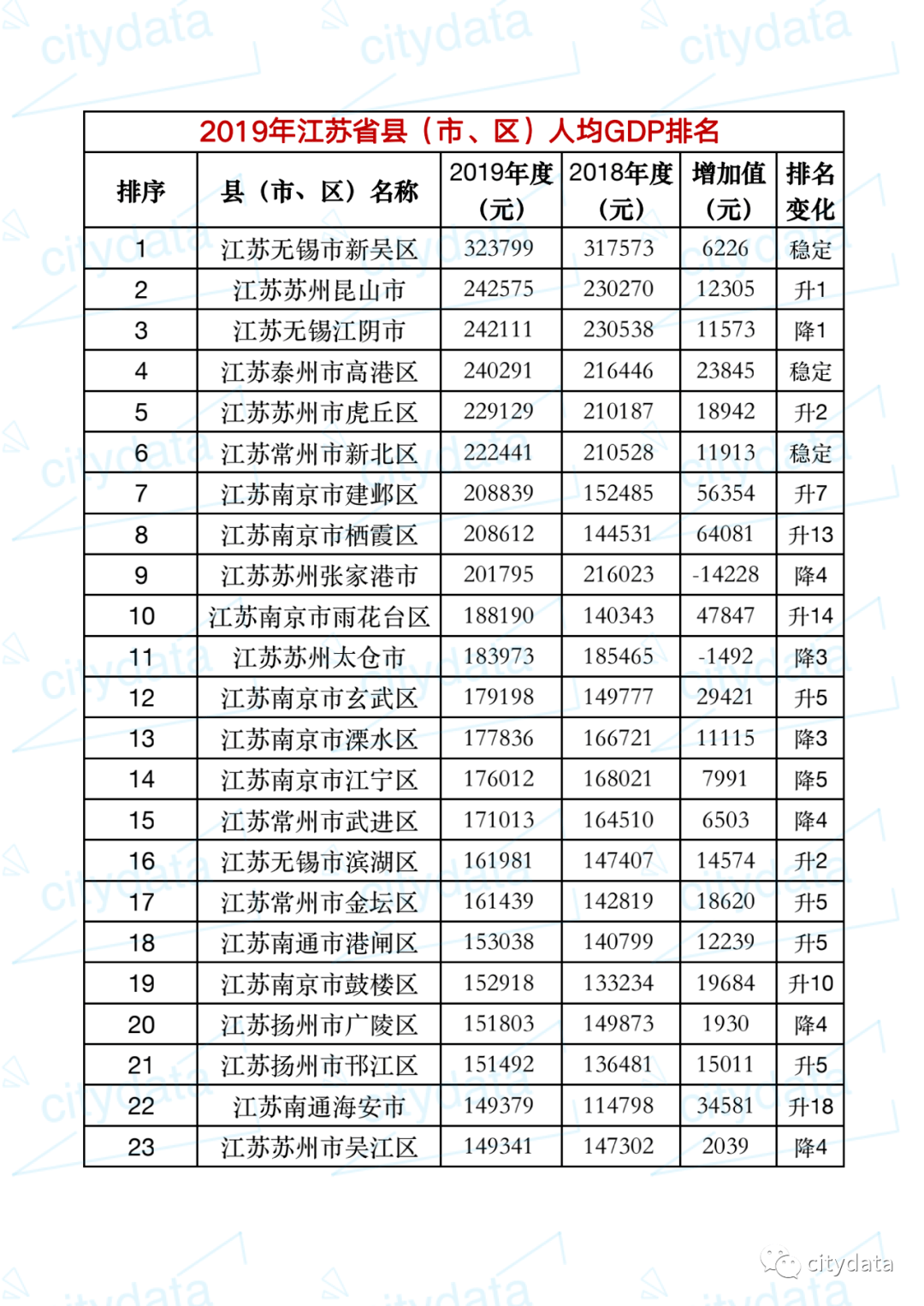 江苏2019人均gdp_全国城市人均GDP出炉江苏成为最大赢家