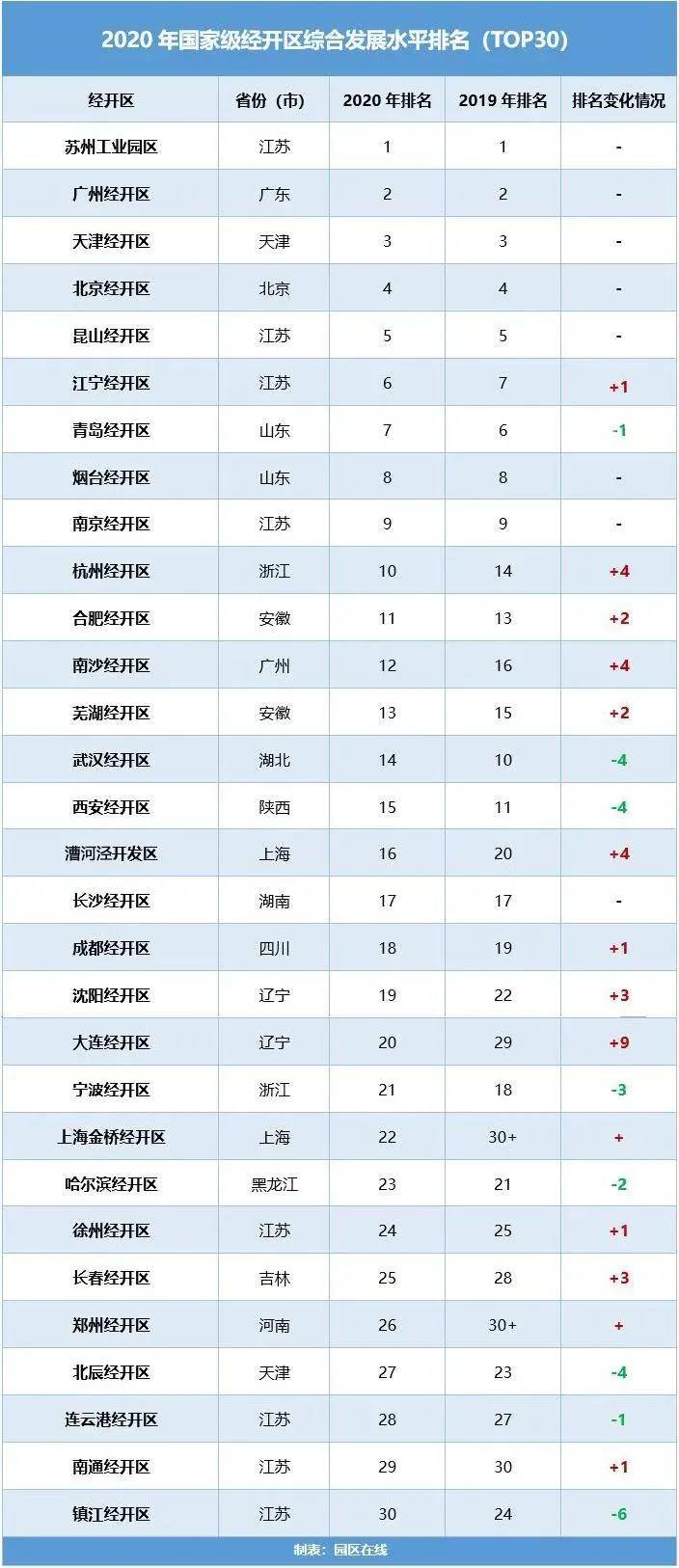 武汉经开区历年GDP_武汉7个区跻身 千亿区 ,还有2个区GDP逼近千亿元(3)