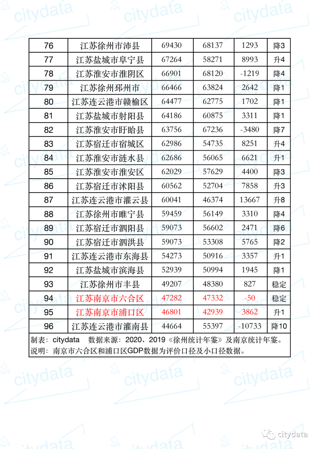 江苏各市上半年gdp2_2019年江苏省县市区人均GDP排名新吴区第一昆山市第二