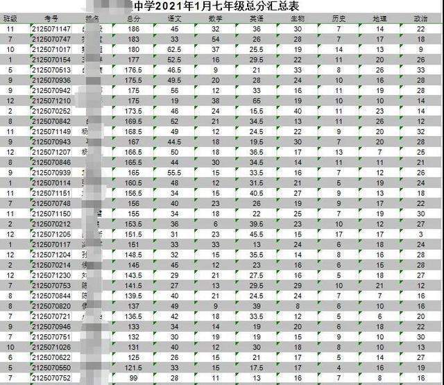 乡镇中学的尴尬,期末考试成绩单平均分不及格,人少学习还不好