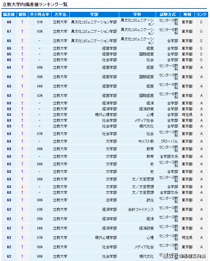 是时候了解一下日本私立大学 至尊星耀的晋级赛 学部